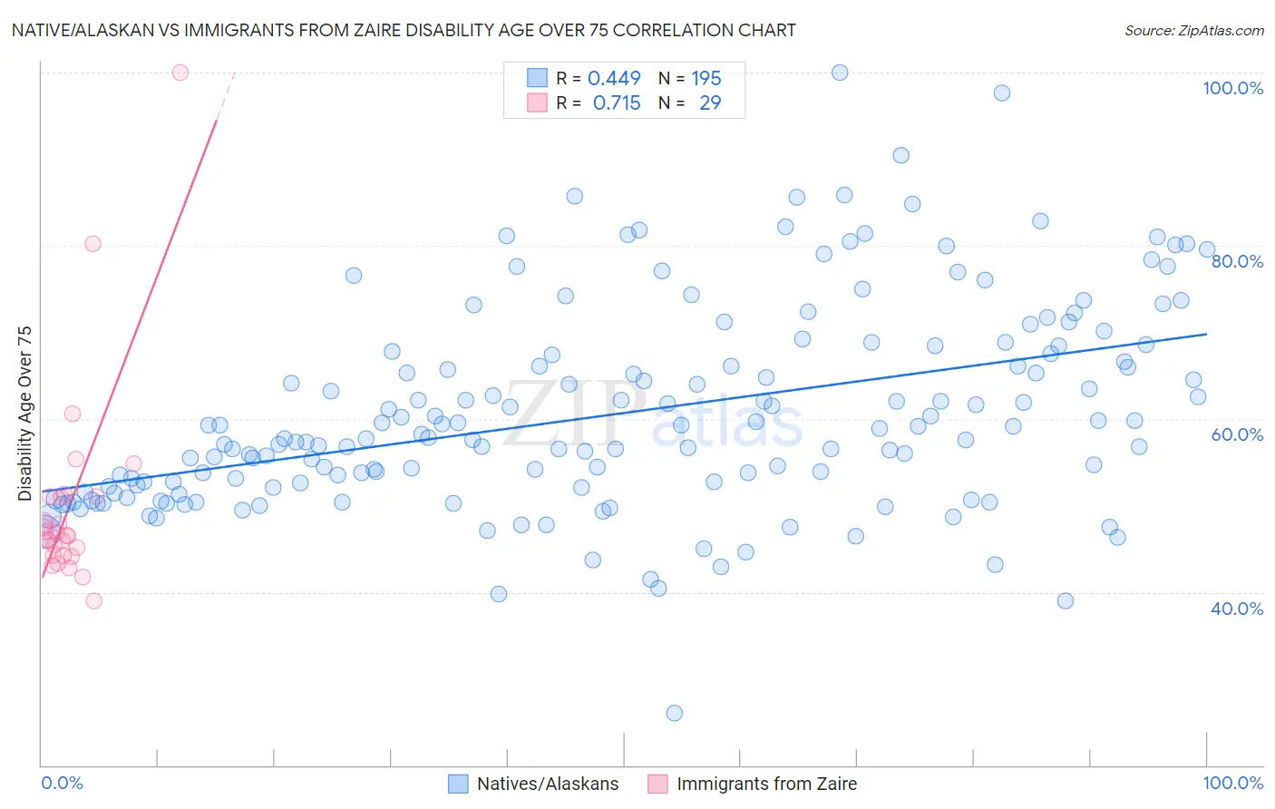 Native/Alaskan vs Immigrants from Zaire Disability Age Over 75