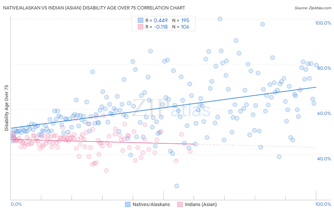 Native/Alaskan vs Indian (Asian) Disability Age Over 75