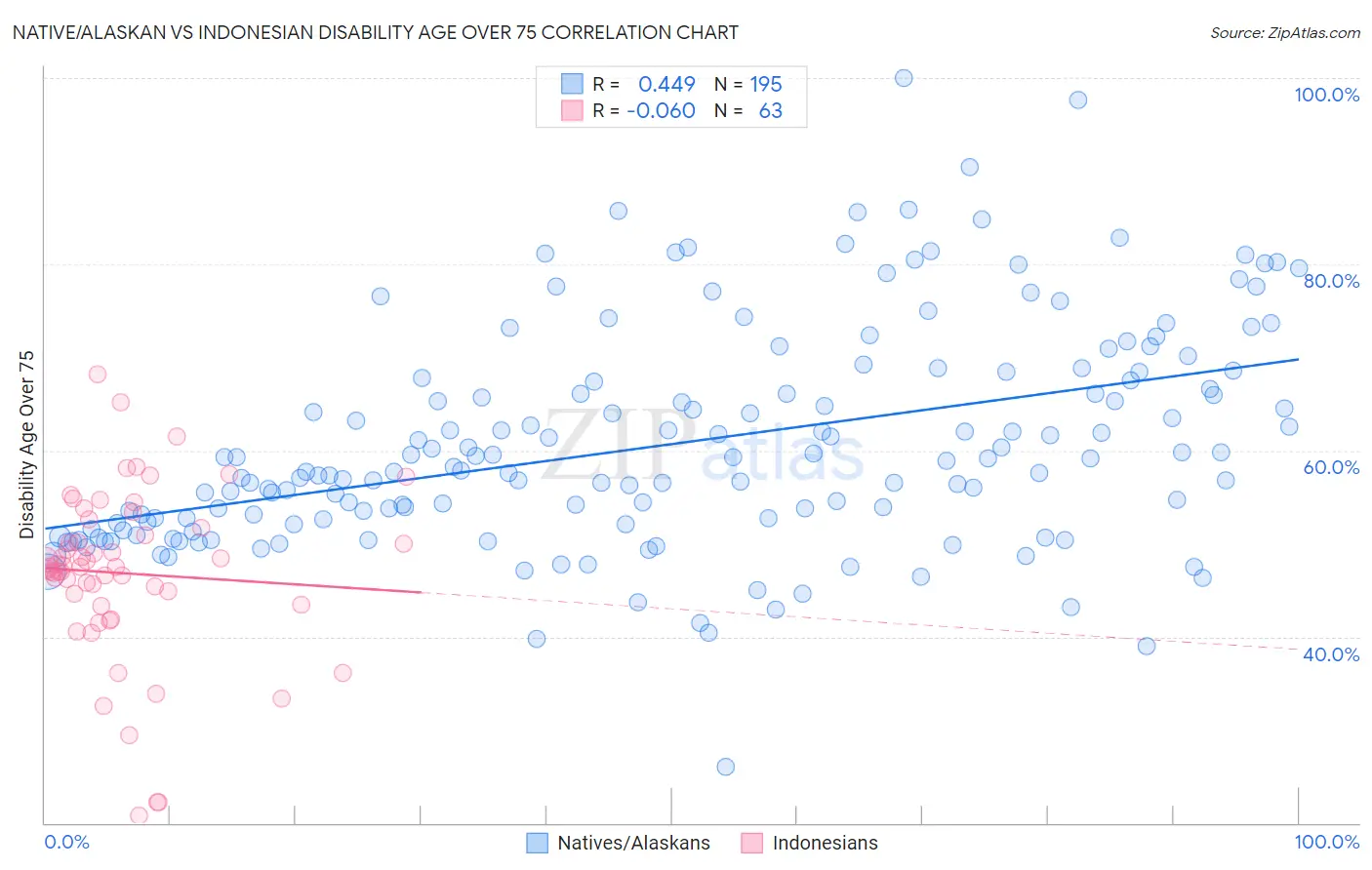 Native/Alaskan vs Indonesian Disability Age Over 75