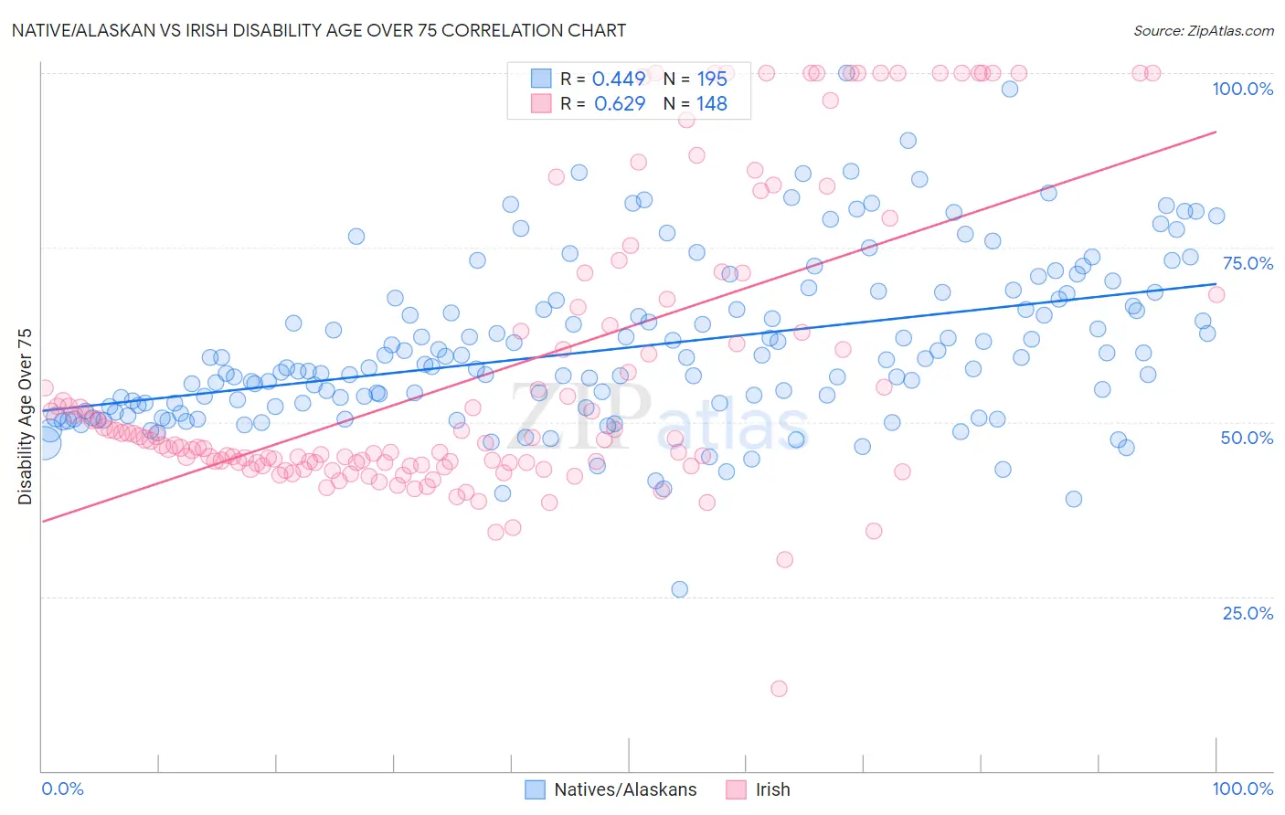 Native/Alaskan vs Irish Disability Age Over 75