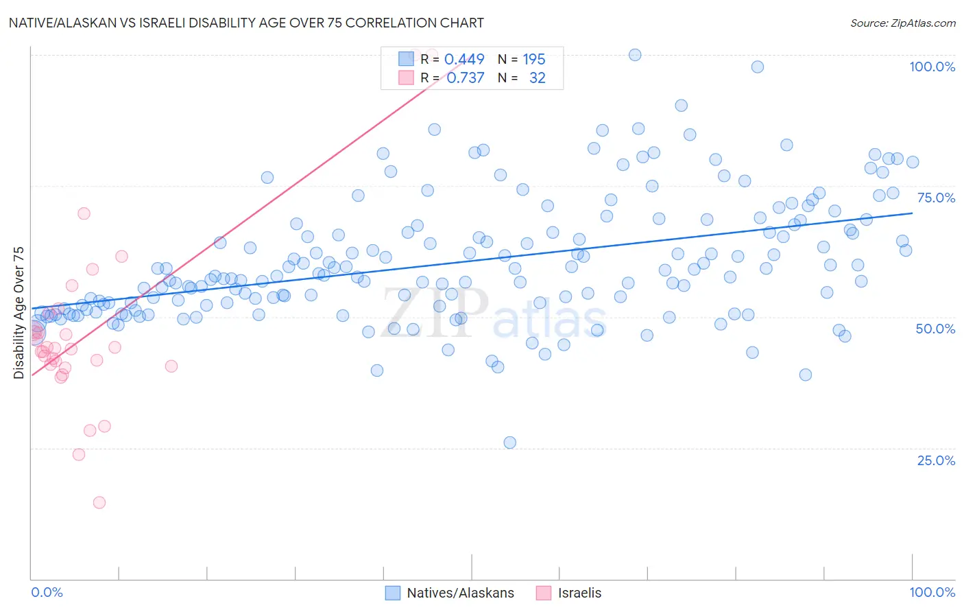 Native/Alaskan vs Israeli Disability Age Over 75