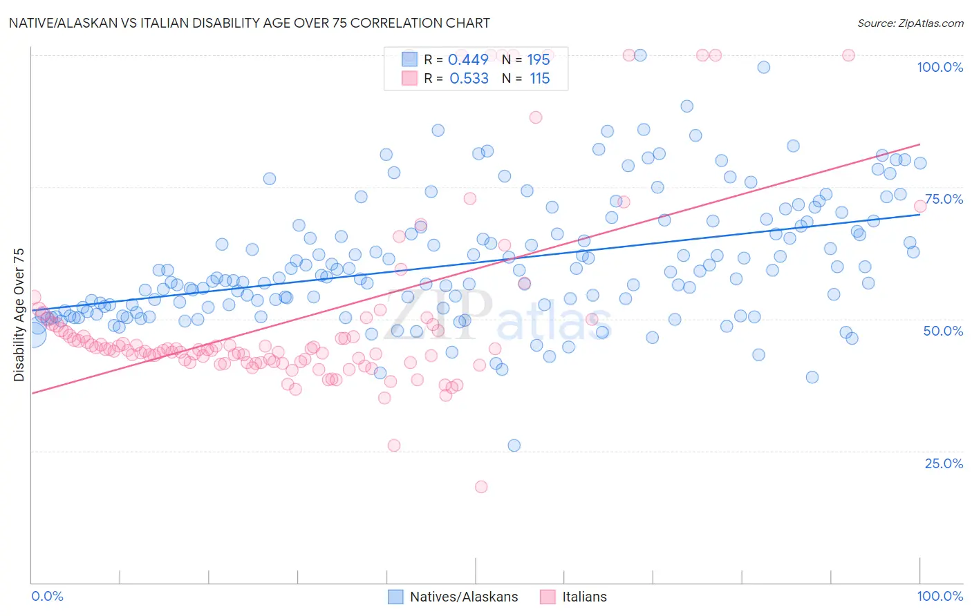 Native/Alaskan vs Italian Disability Age Over 75