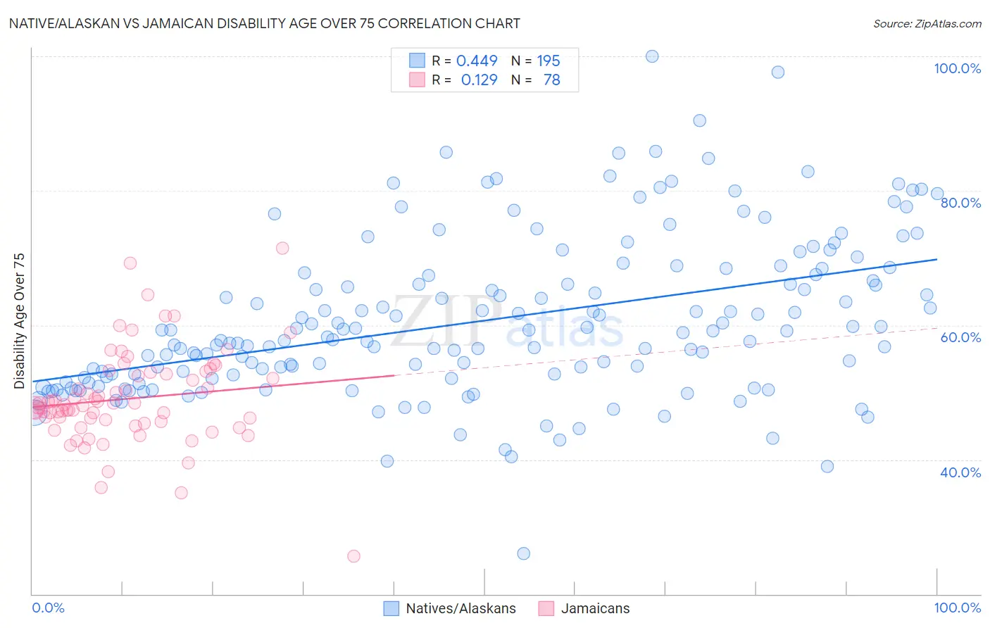 Native/Alaskan vs Jamaican Disability Age Over 75