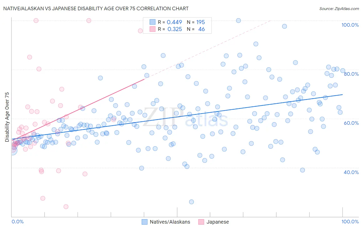 Native/Alaskan vs Japanese Disability Age Over 75