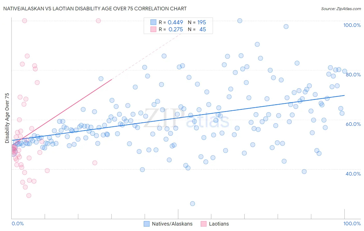 Native/Alaskan vs Laotian Disability Age Over 75