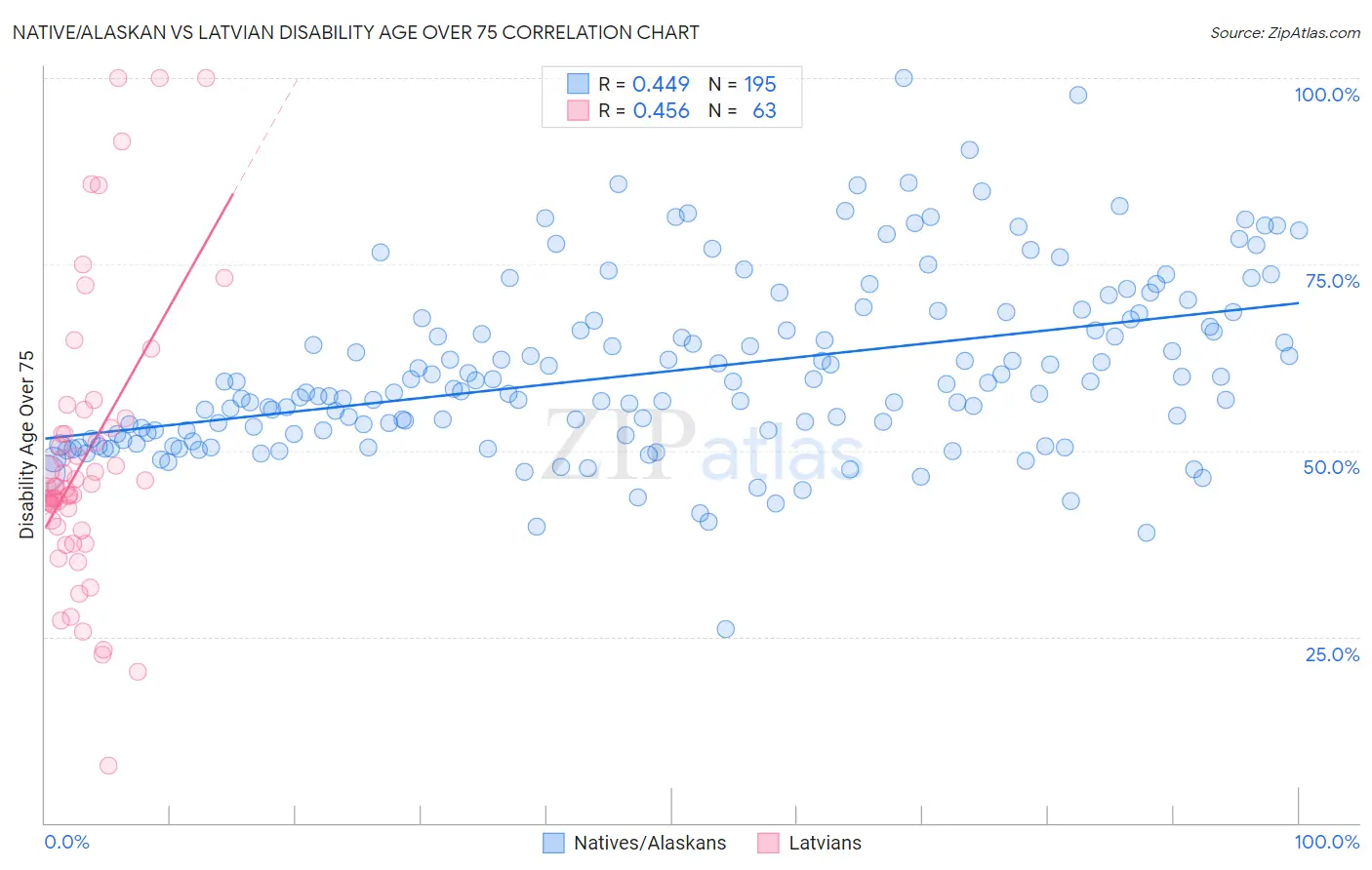 Native/Alaskan vs Latvian Disability Age Over 75