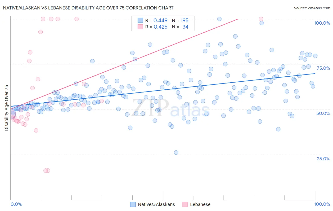 Native/Alaskan vs Lebanese Disability Age Over 75