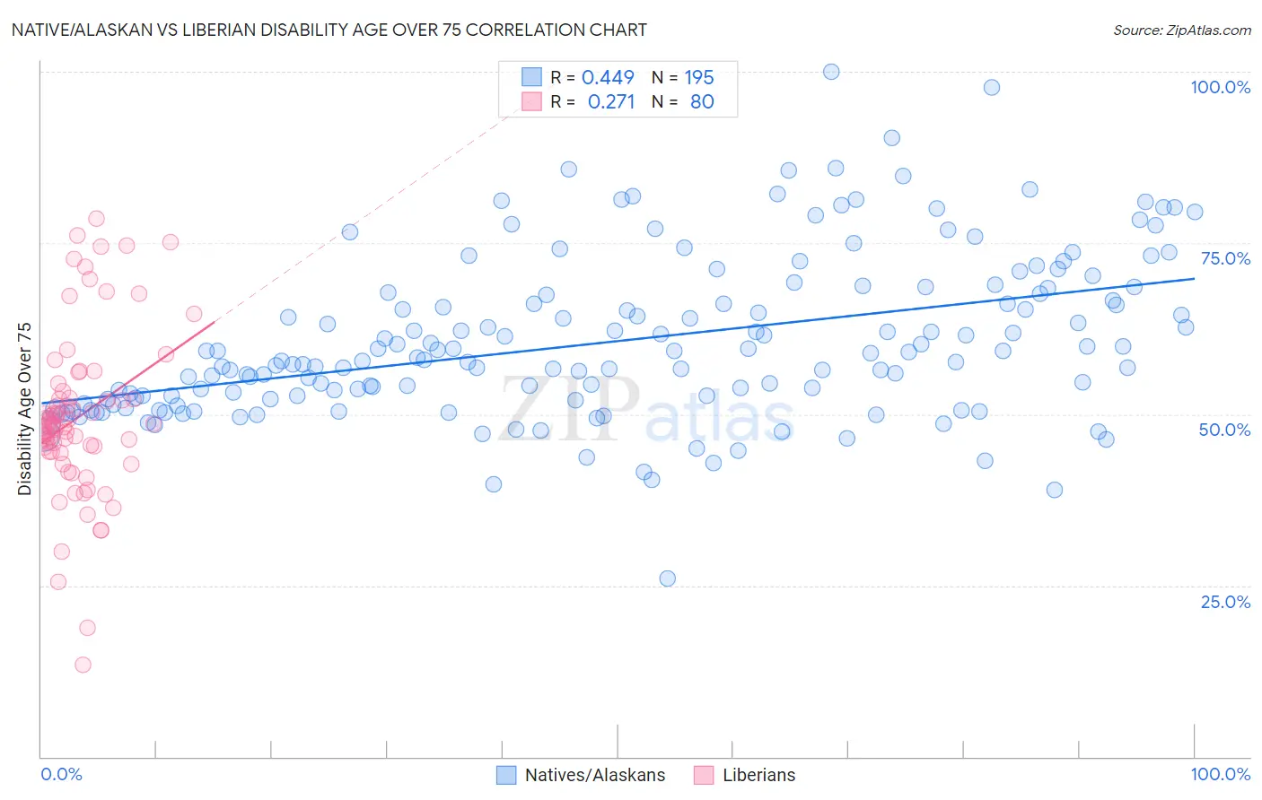Native/Alaskan vs Liberian Disability Age Over 75