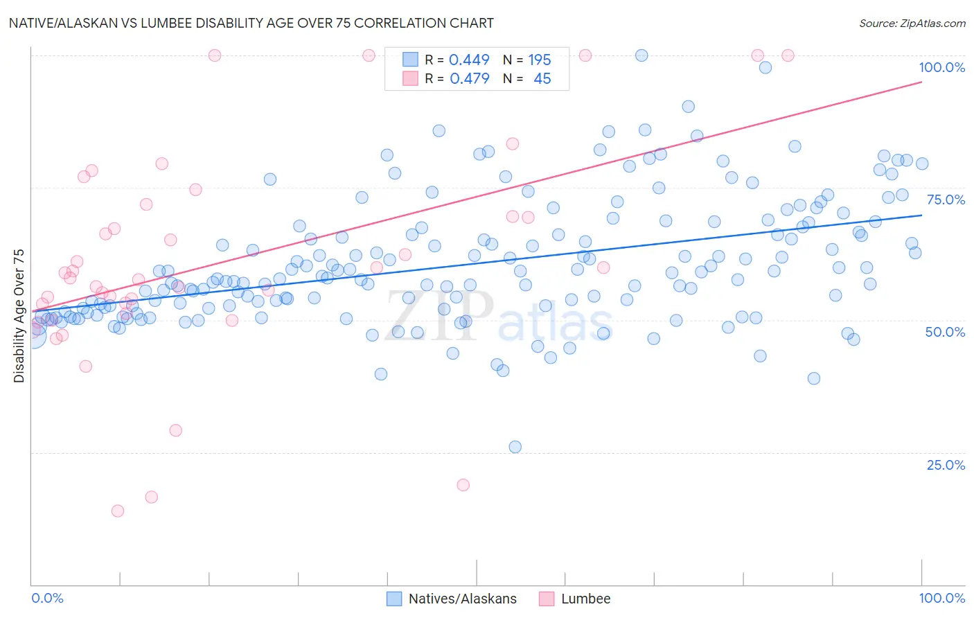 Native/Alaskan vs Lumbee Disability Age Over 75