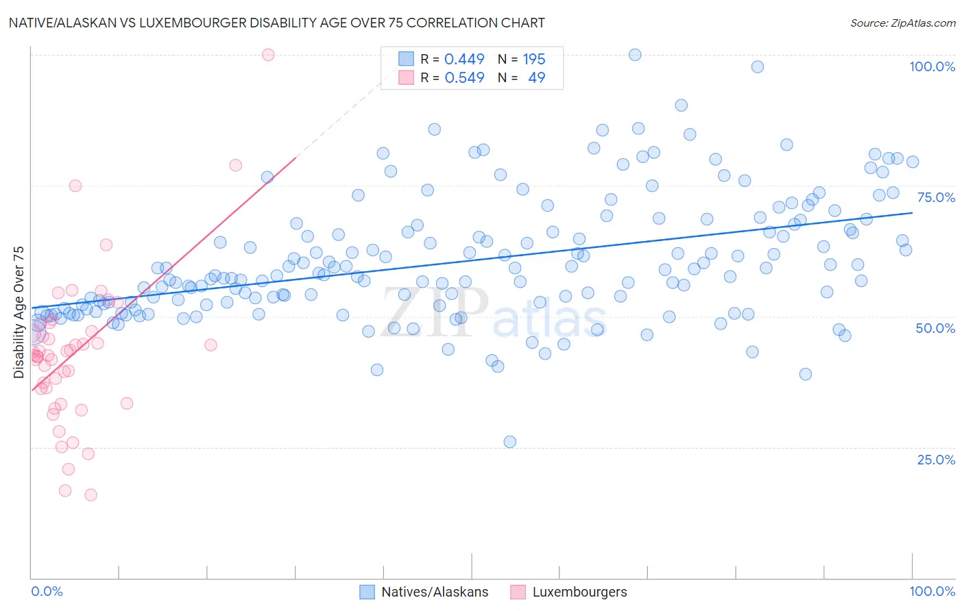 Native/Alaskan vs Luxembourger Disability Age Over 75