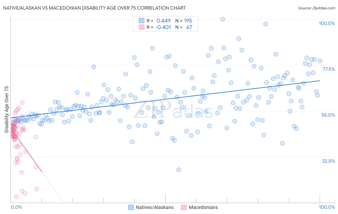 Native/Alaskan vs Macedonian Disability Age Over 75