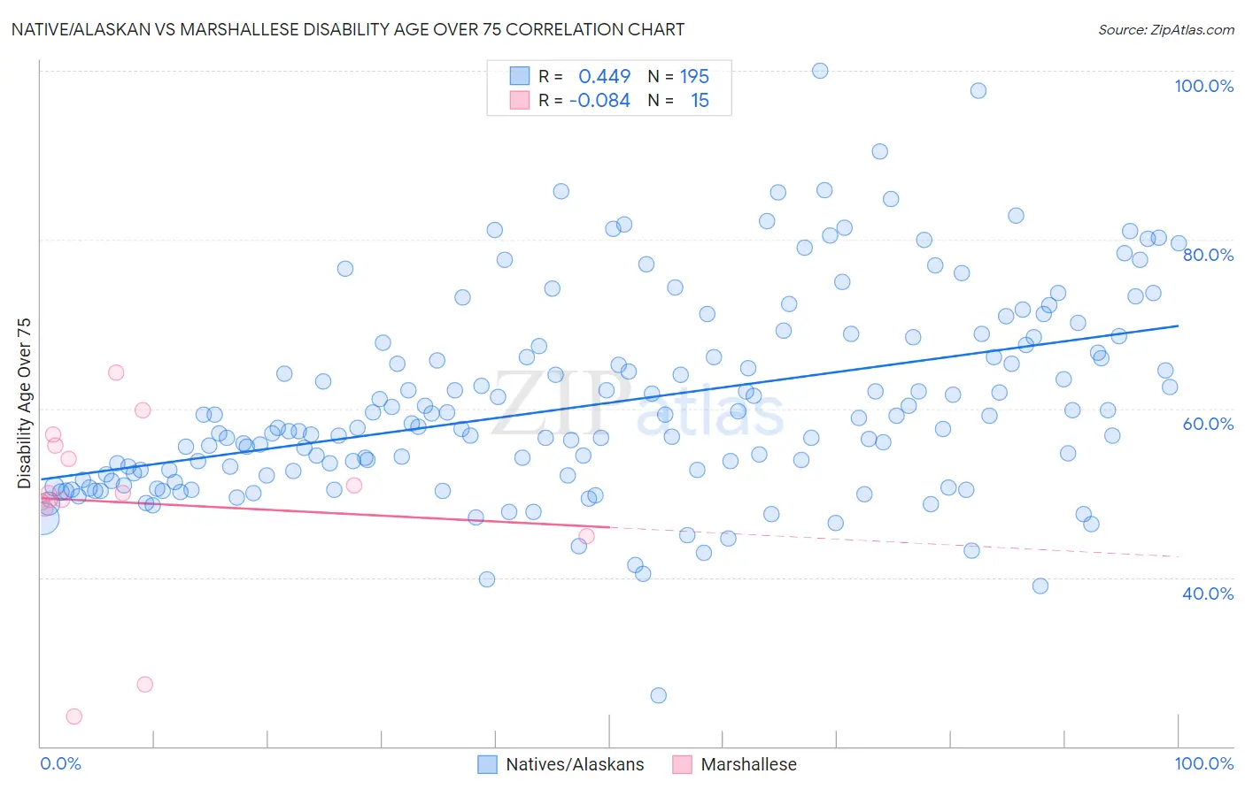 Native/Alaskan vs Marshallese Disability Age Over 75
