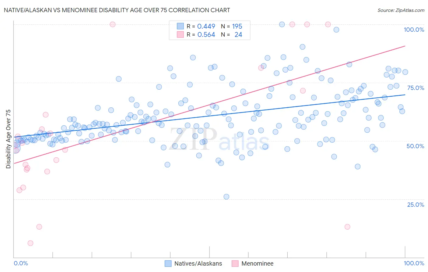 Native/Alaskan vs Menominee Disability Age Over 75