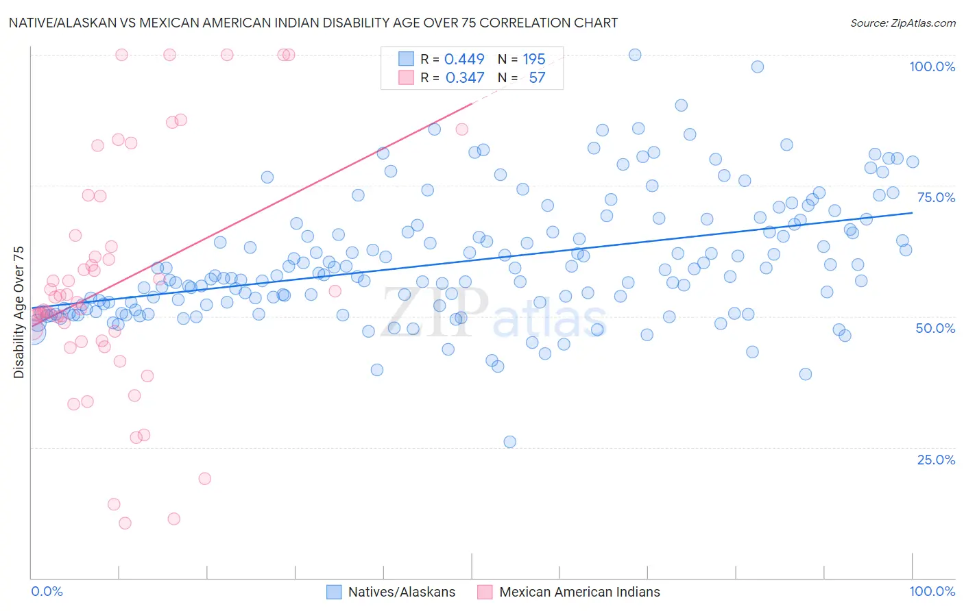 Native/Alaskan vs Mexican American Indian Disability Age Over 75