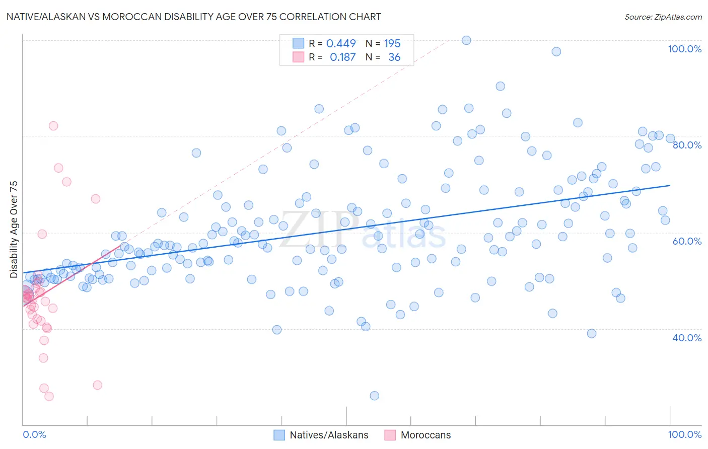 Native/Alaskan vs Moroccan Disability Age Over 75