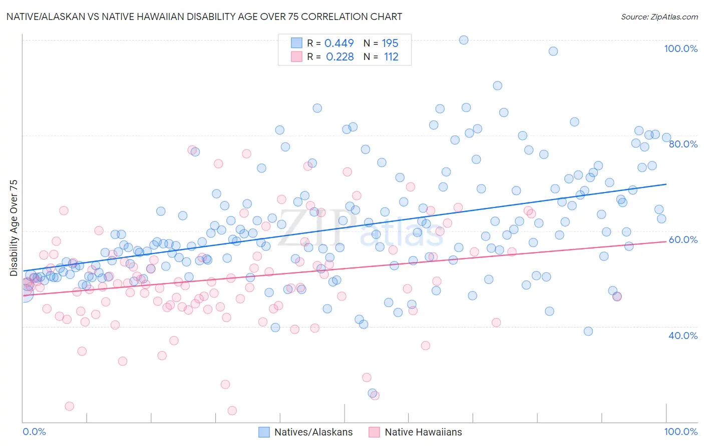 Native/Alaskan vs Native Hawaiian Disability Age Over 75