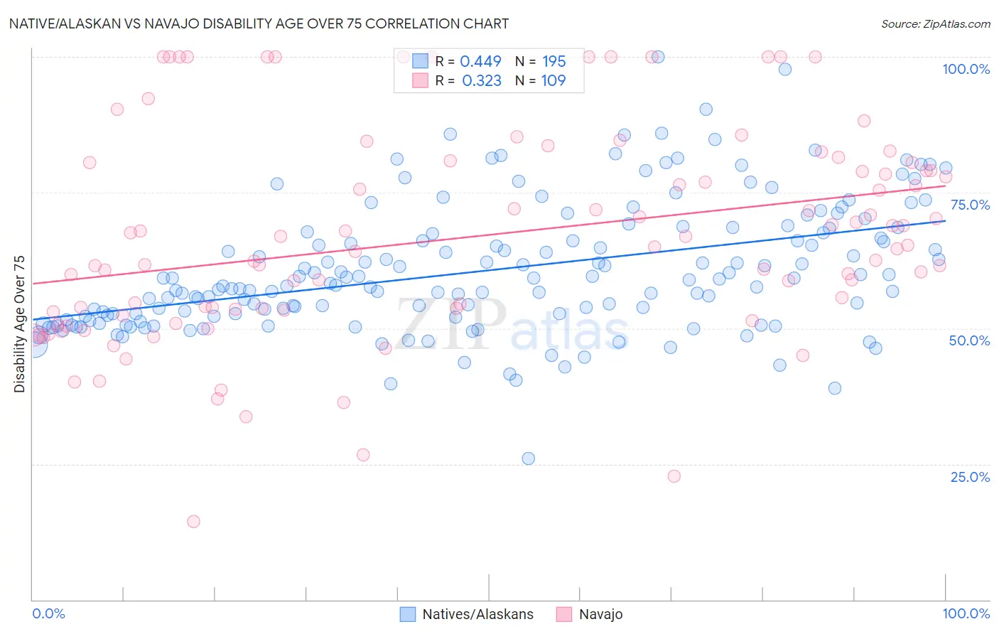 Native/Alaskan vs Navajo Disability Age Over 75