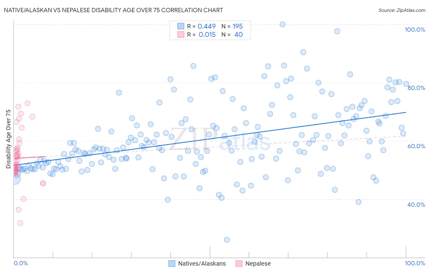 Native/Alaskan vs Nepalese Disability Age Over 75