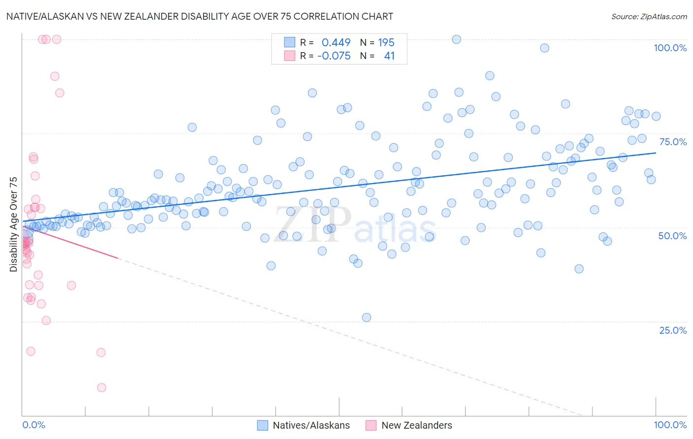 Native/Alaskan vs New Zealander Disability Age Over 75