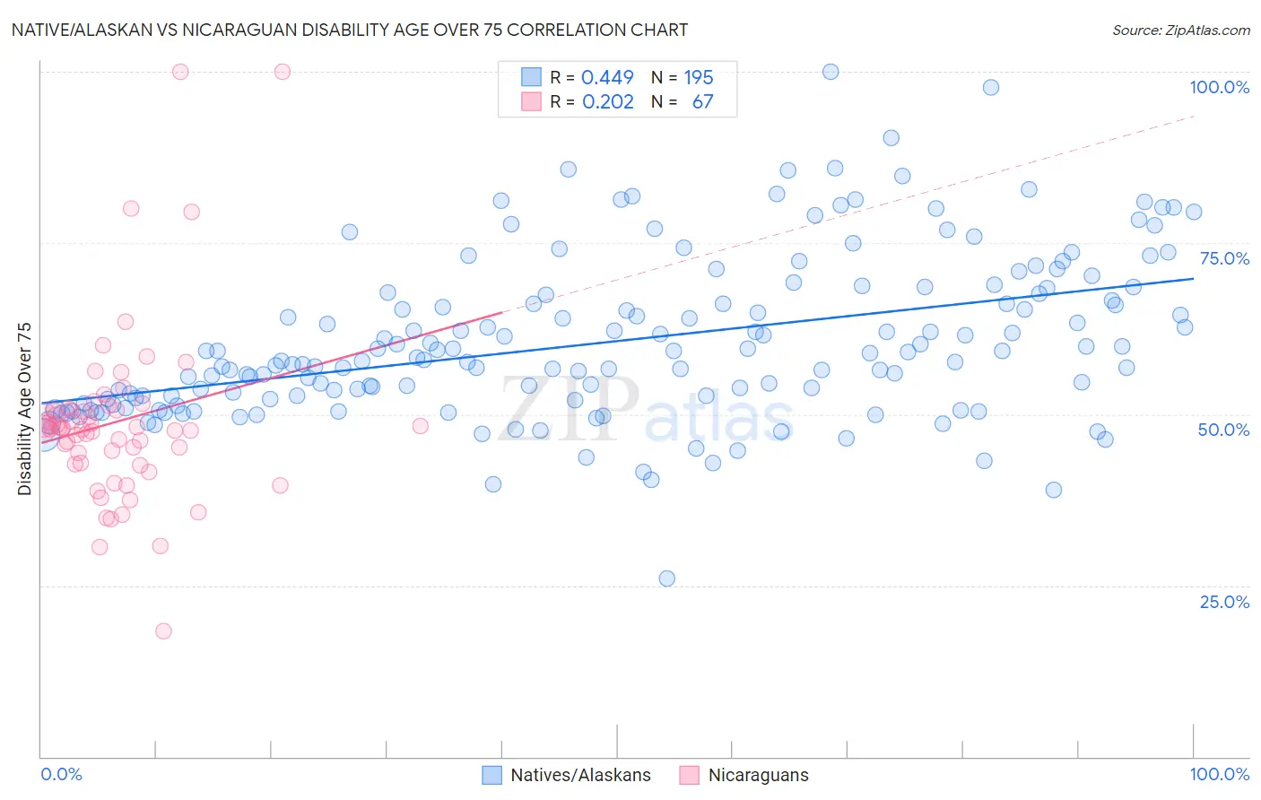 Native/Alaskan vs Nicaraguan Disability Age Over 75