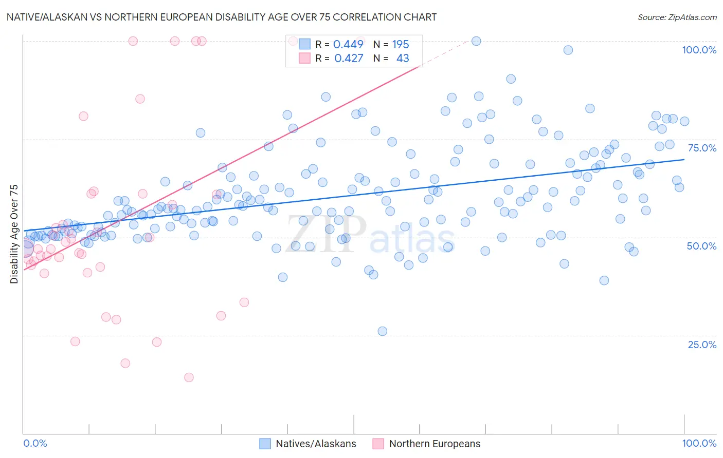 Native/Alaskan vs Northern European Disability Age Over 75