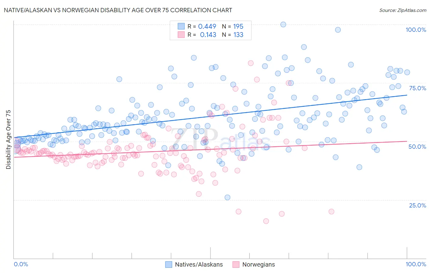 Native/Alaskan vs Norwegian Disability Age Over 75