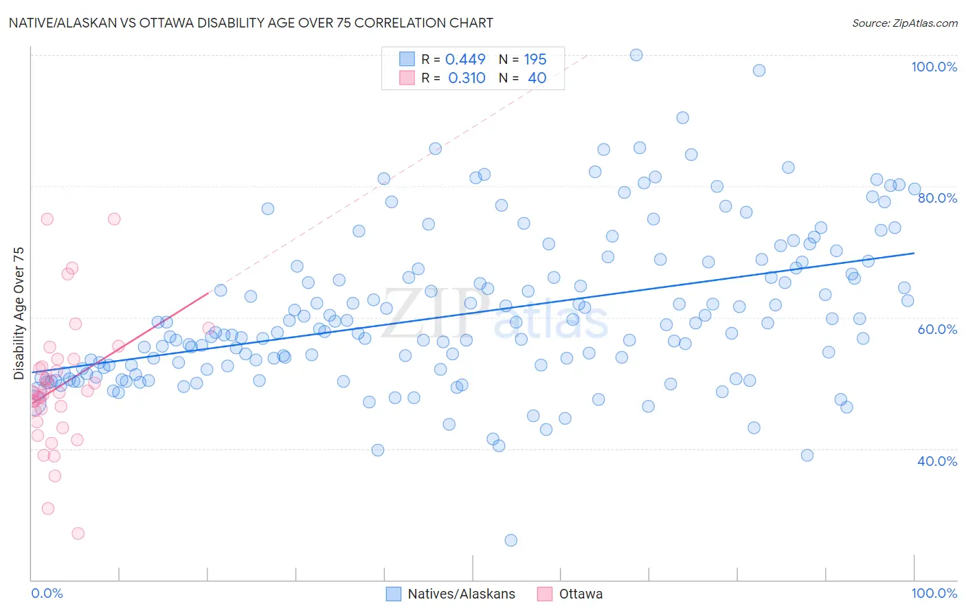 Native/Alaskan vs Ottawa Disability Age Over 75