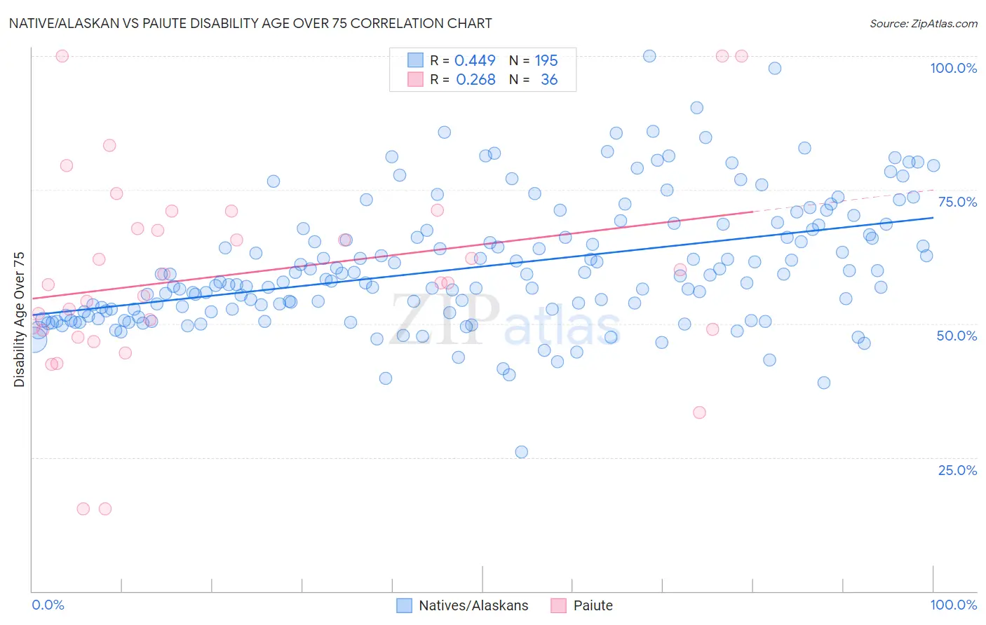 Native/Alaskan vs Paiute Disability Age Over 75