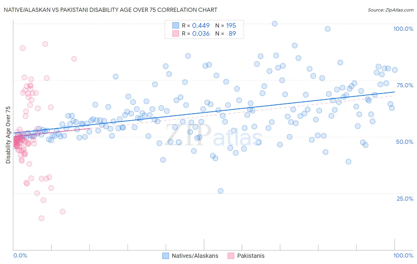 Native/Alaskan vs Pakistani Disability Age Over 75