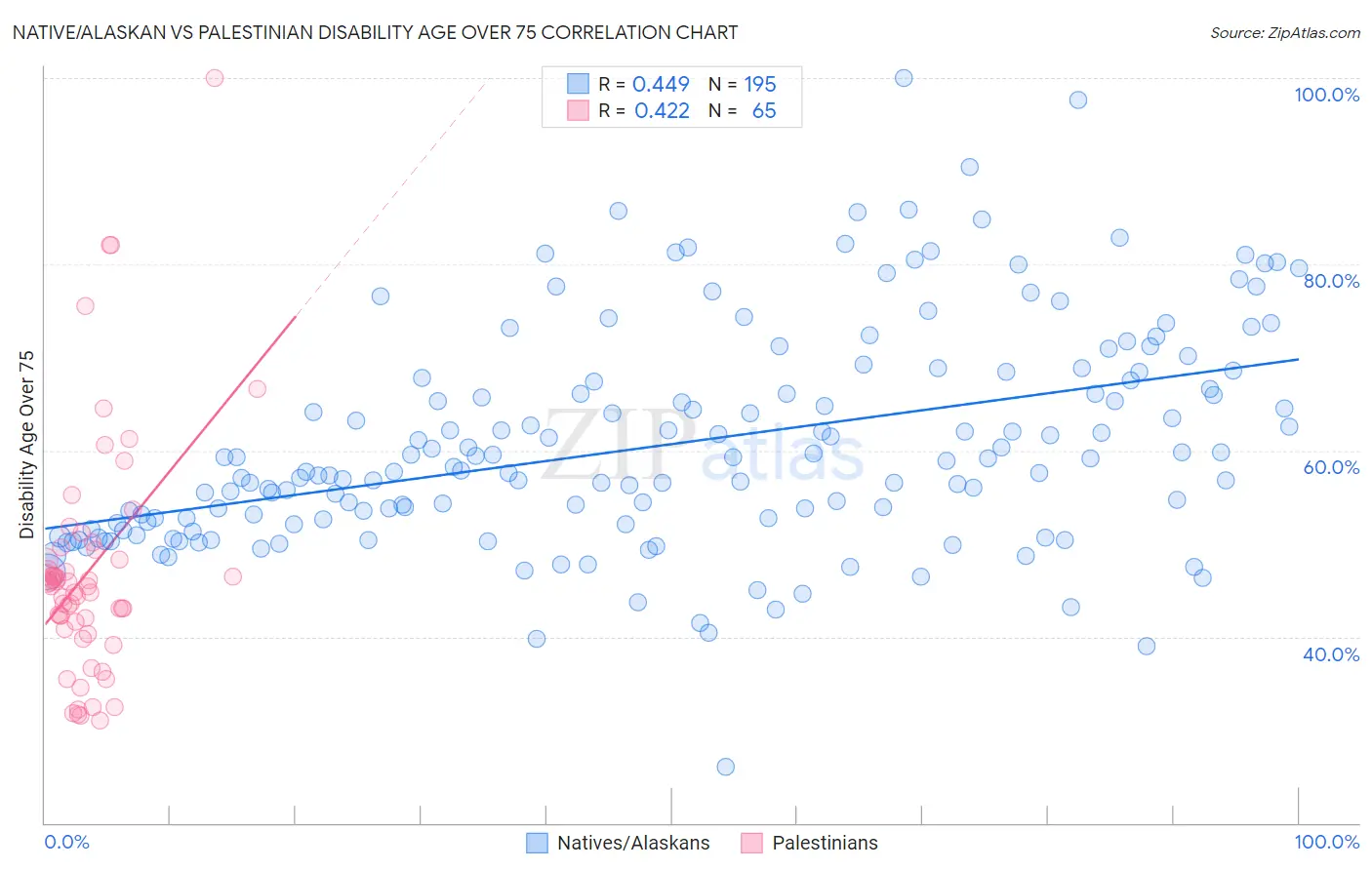 Native/Alaskan vs Palestinian Disability Age Over 75