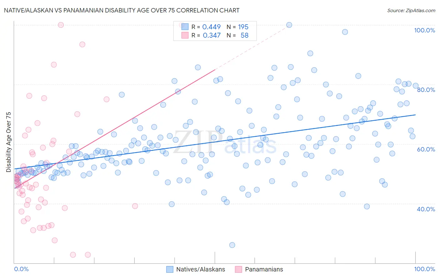 Native/Alaskan vs Panamanian Disability Age Over 75