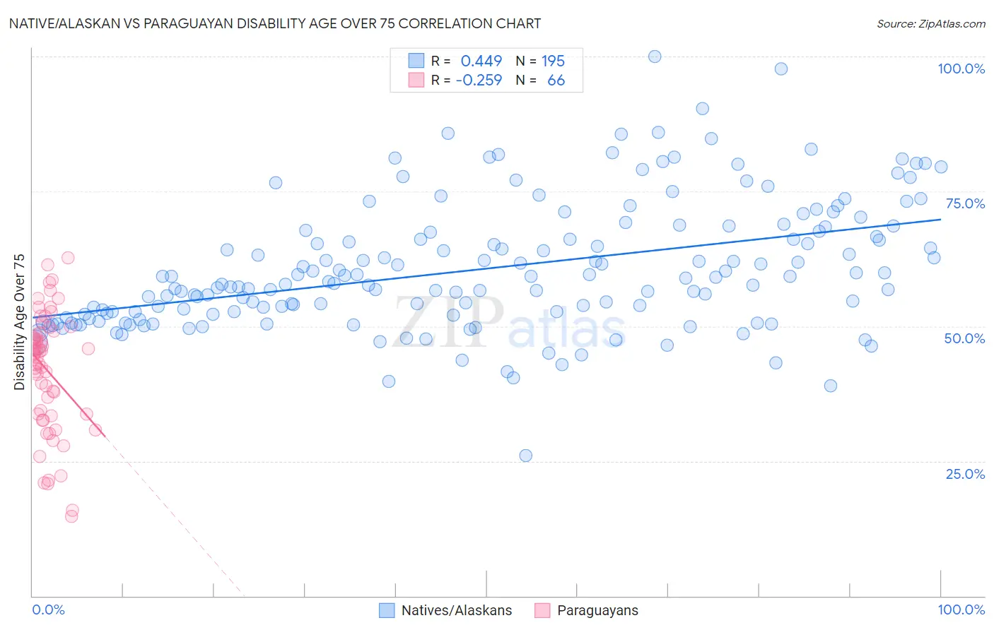 Native/Alaskan vs Paraguayan Disability Age Over 75