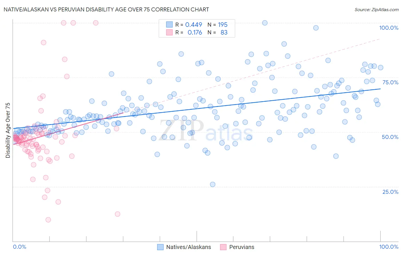 Native/Alaskan vs Peruvian Disability Age Over 75