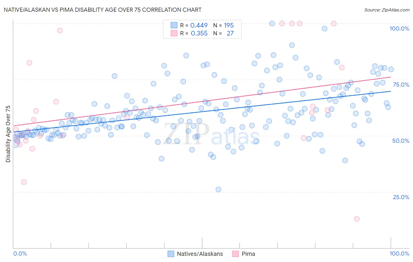 Native/Alaskan vs Pima Disability Age Over 75