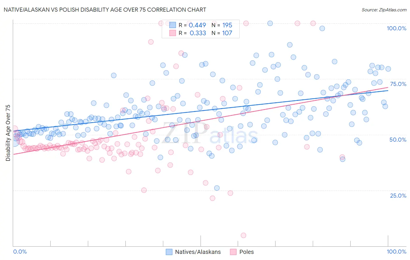 Native/Alaskan vs Polish Disability Age Over 75