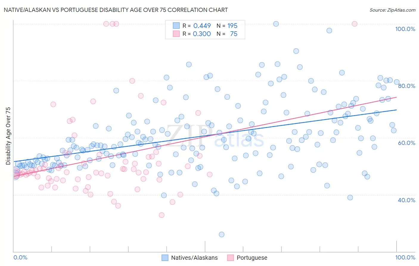 Native/Alaskan vs Portuguese Disability Age Over 75