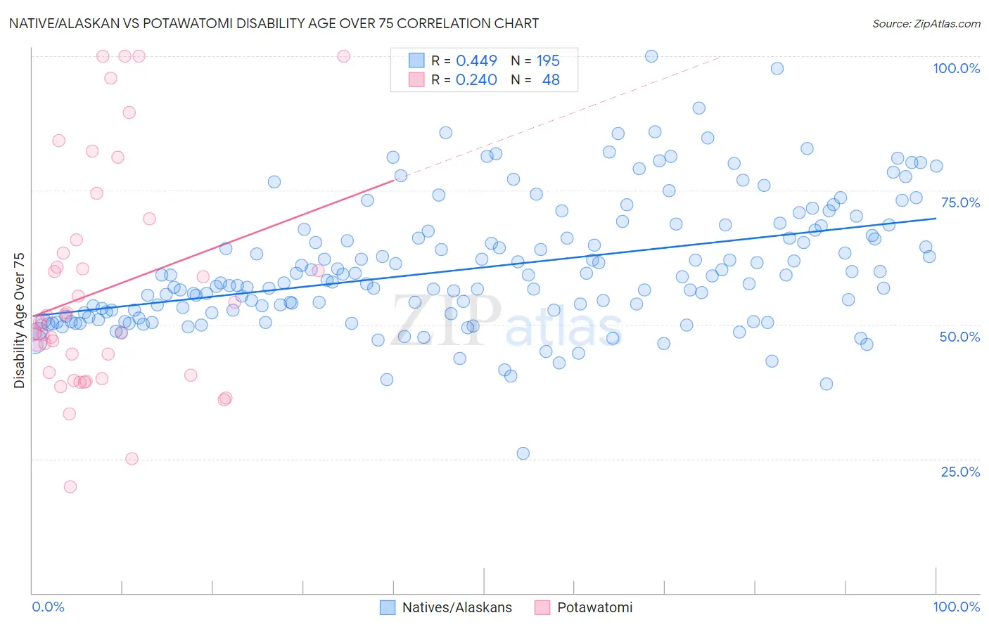 Native/Alaskan vs Potawatomi Disability Age Over 75