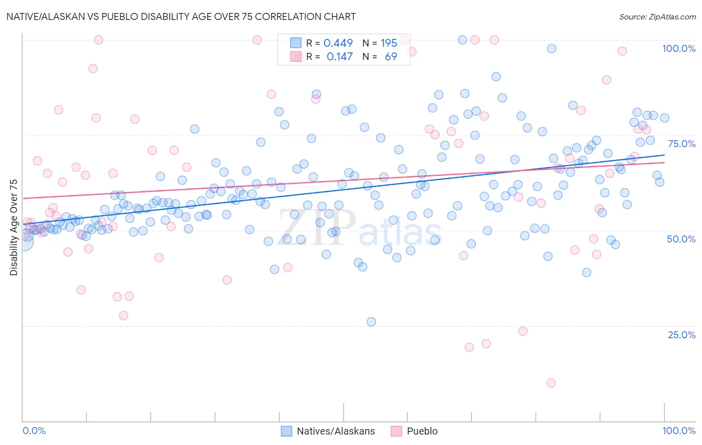 Native/Alaskan vs Pueblo Disability Age Over 75