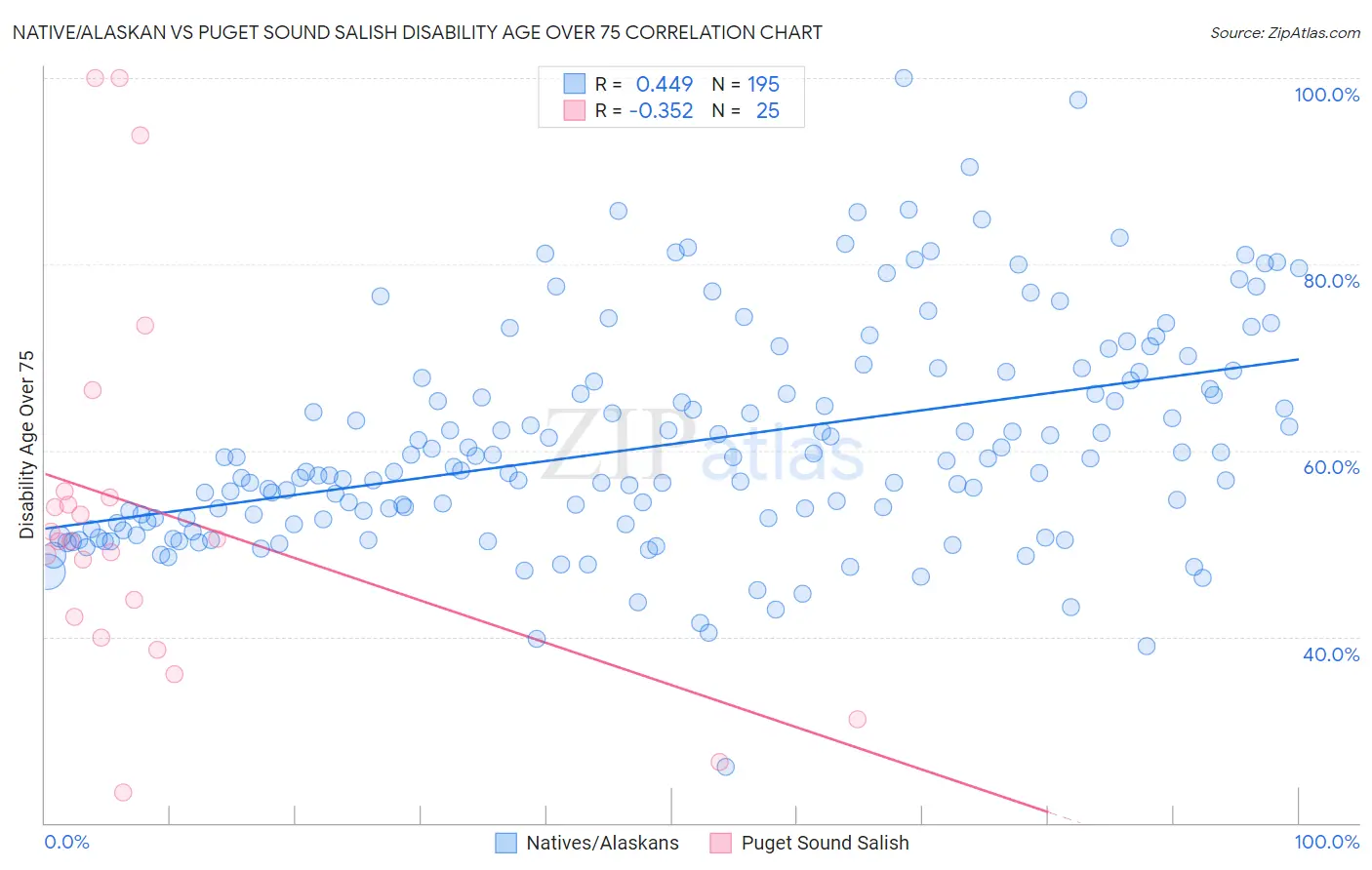Native/Alaskan vs Puget Sound Salish Disability Age Over 75