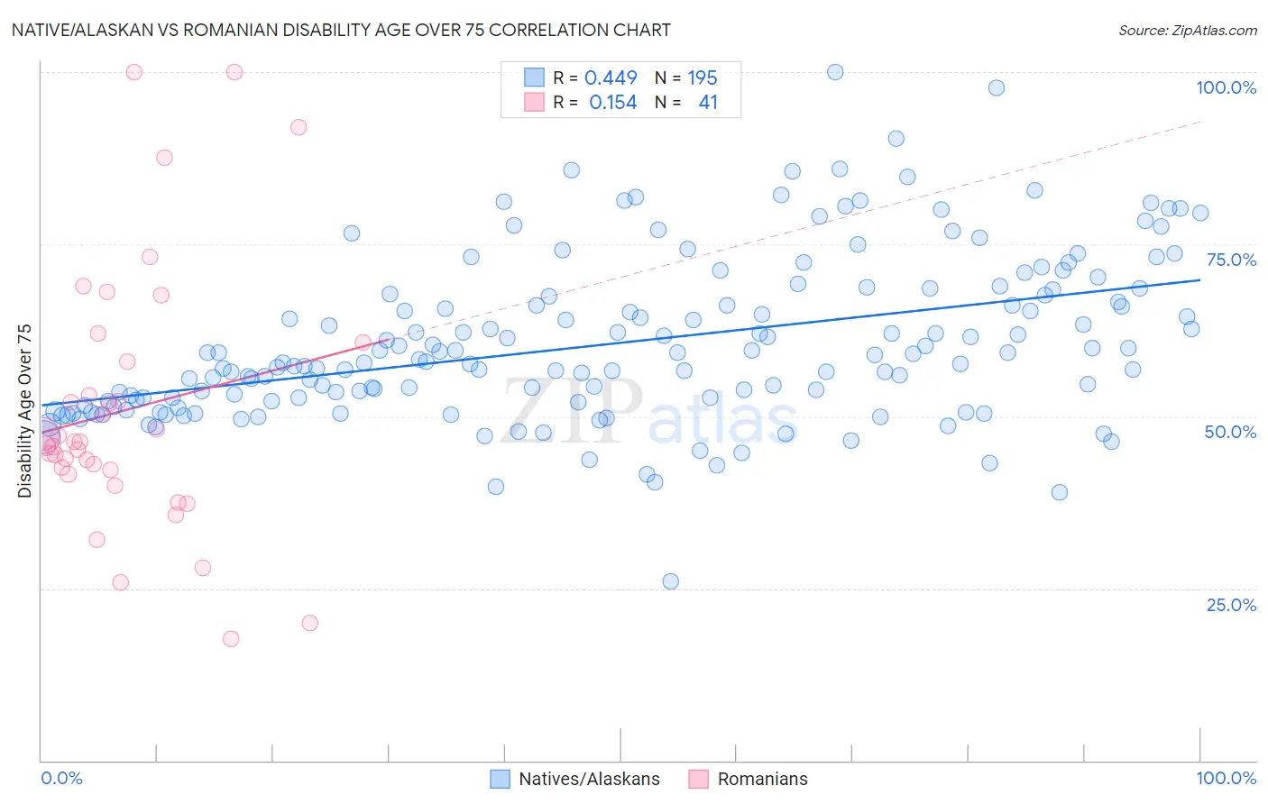 Native/Alaskan vs Romanian Disability Age Over 75