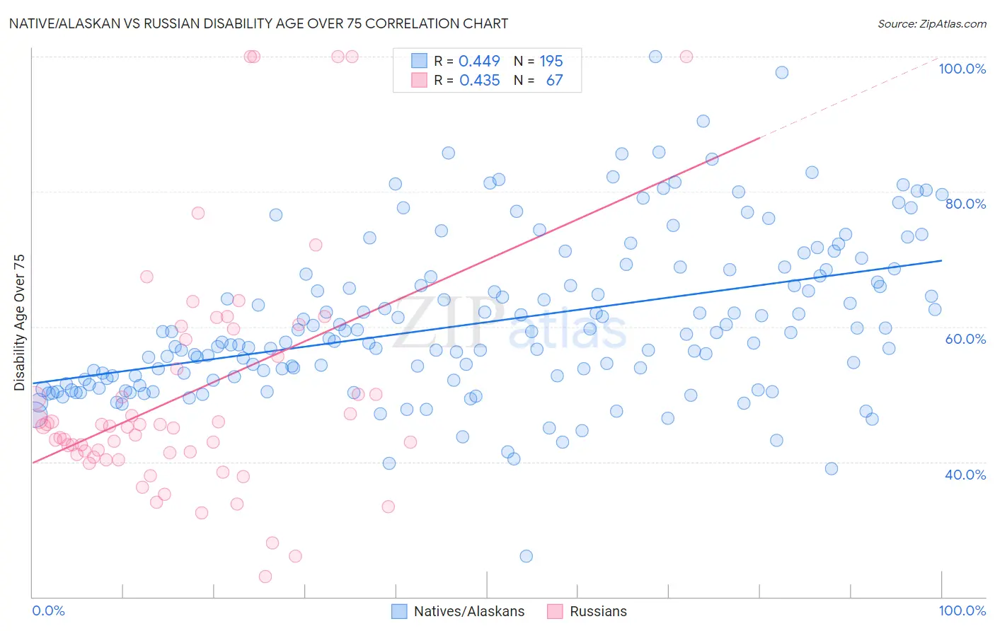 Native/Alaskan vs Russian Disability Age Over 75