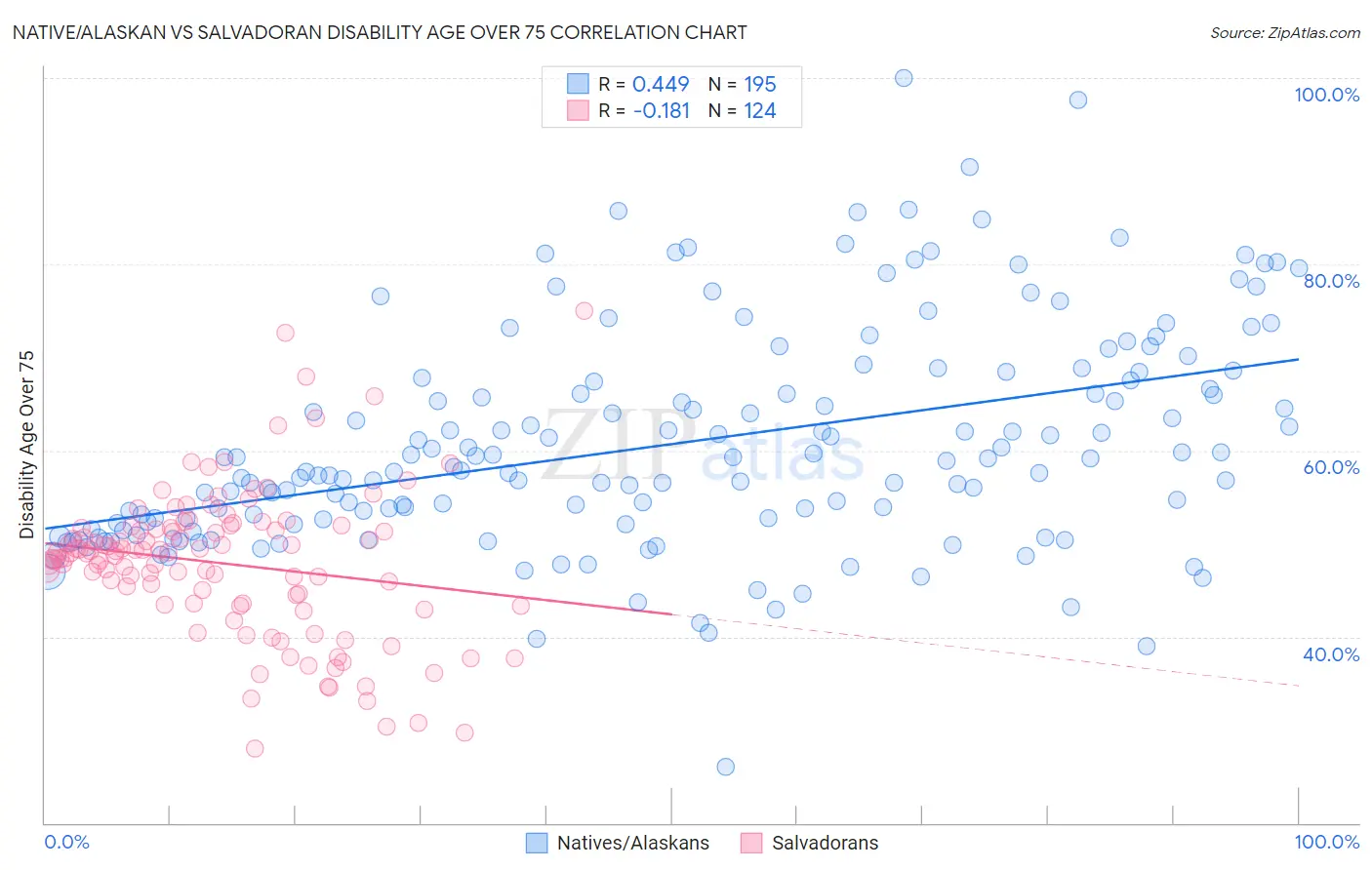 Native/Alaskan vs Salvadoran Disability Age Over 75