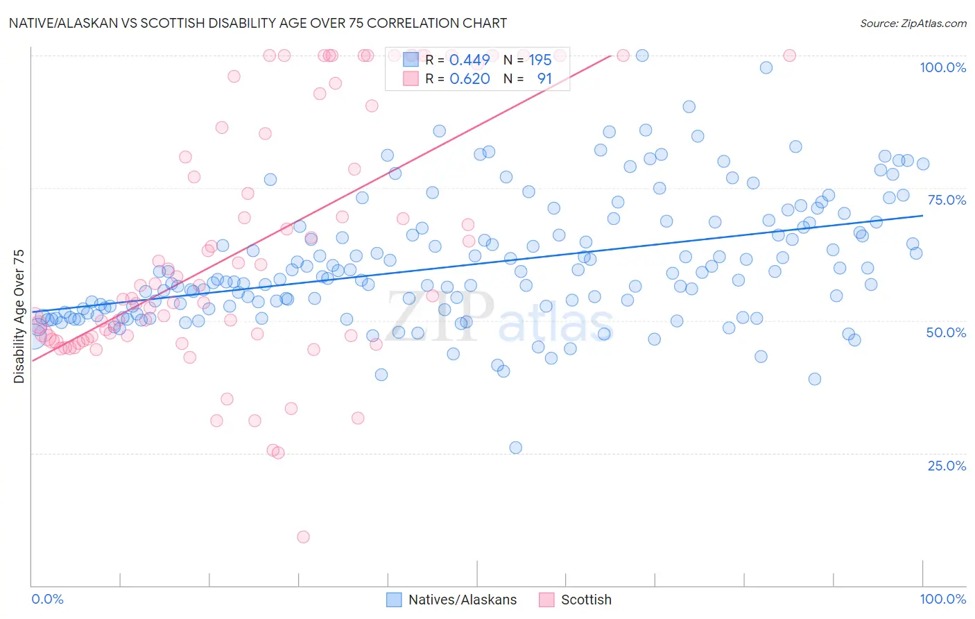 Native/Alaskan vs Scottish Disability Age Over 75
