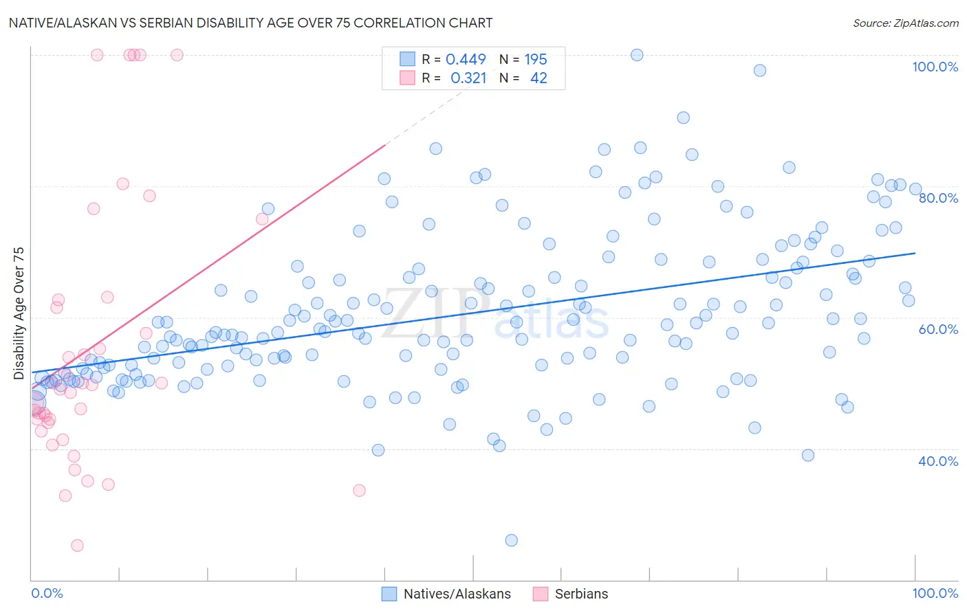 Native/Alaskan vs Serbian Disability Age Over 75