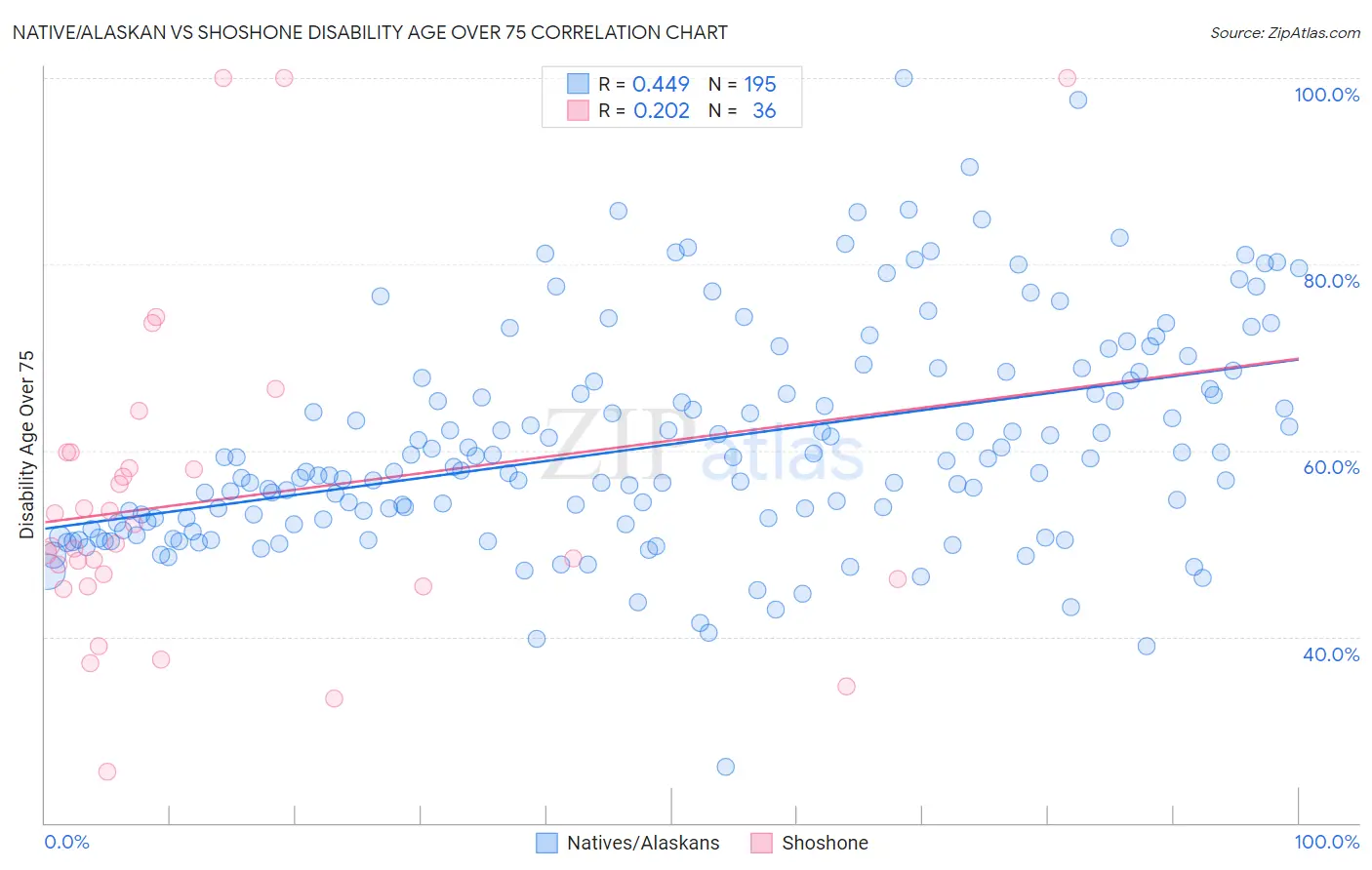 Native/Alaskan vs Shoshone Disability Age Over 75