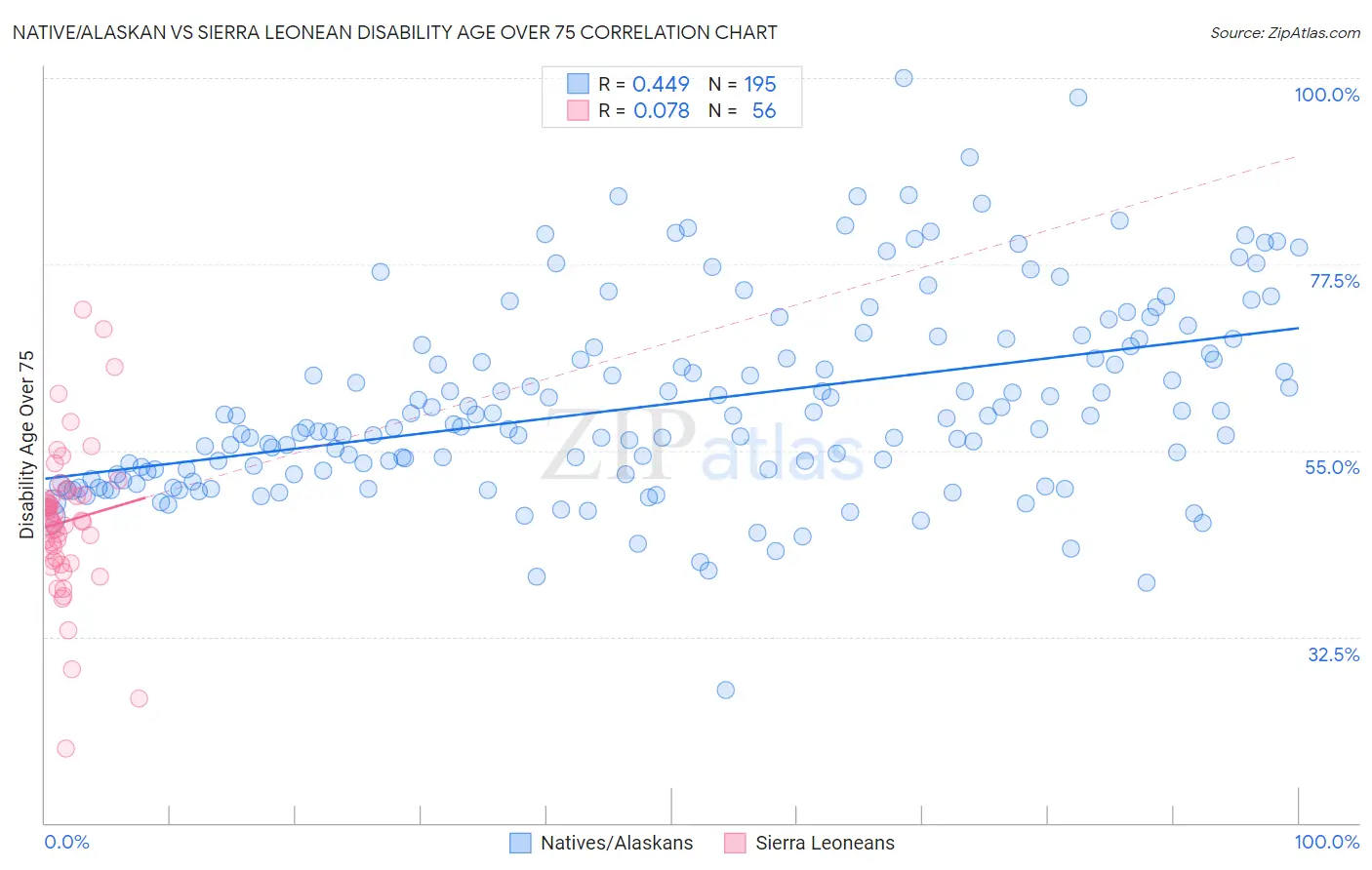 Native/Alaskan vs Sierra Leonean Disability Age Over 75