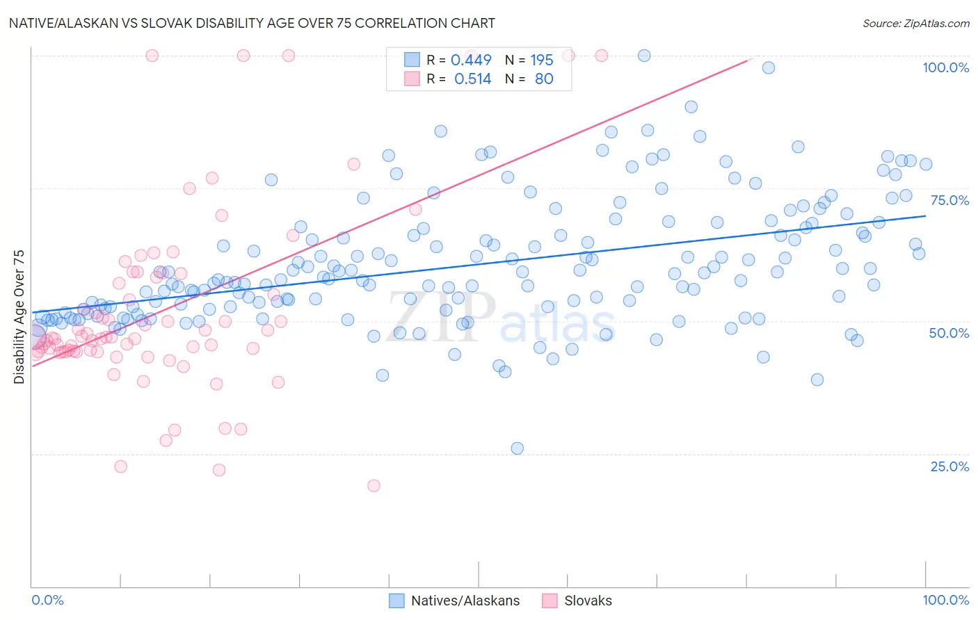 Native/Alaskan vs Slovak Disability Age Over 75