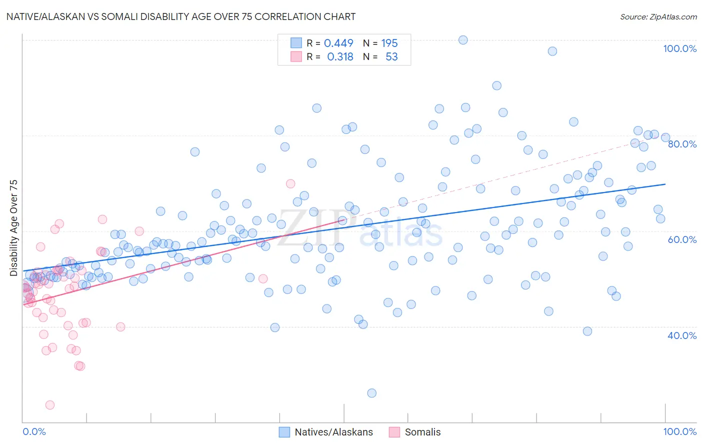 Native/Alaskan vs Somali Disability Age Over 75