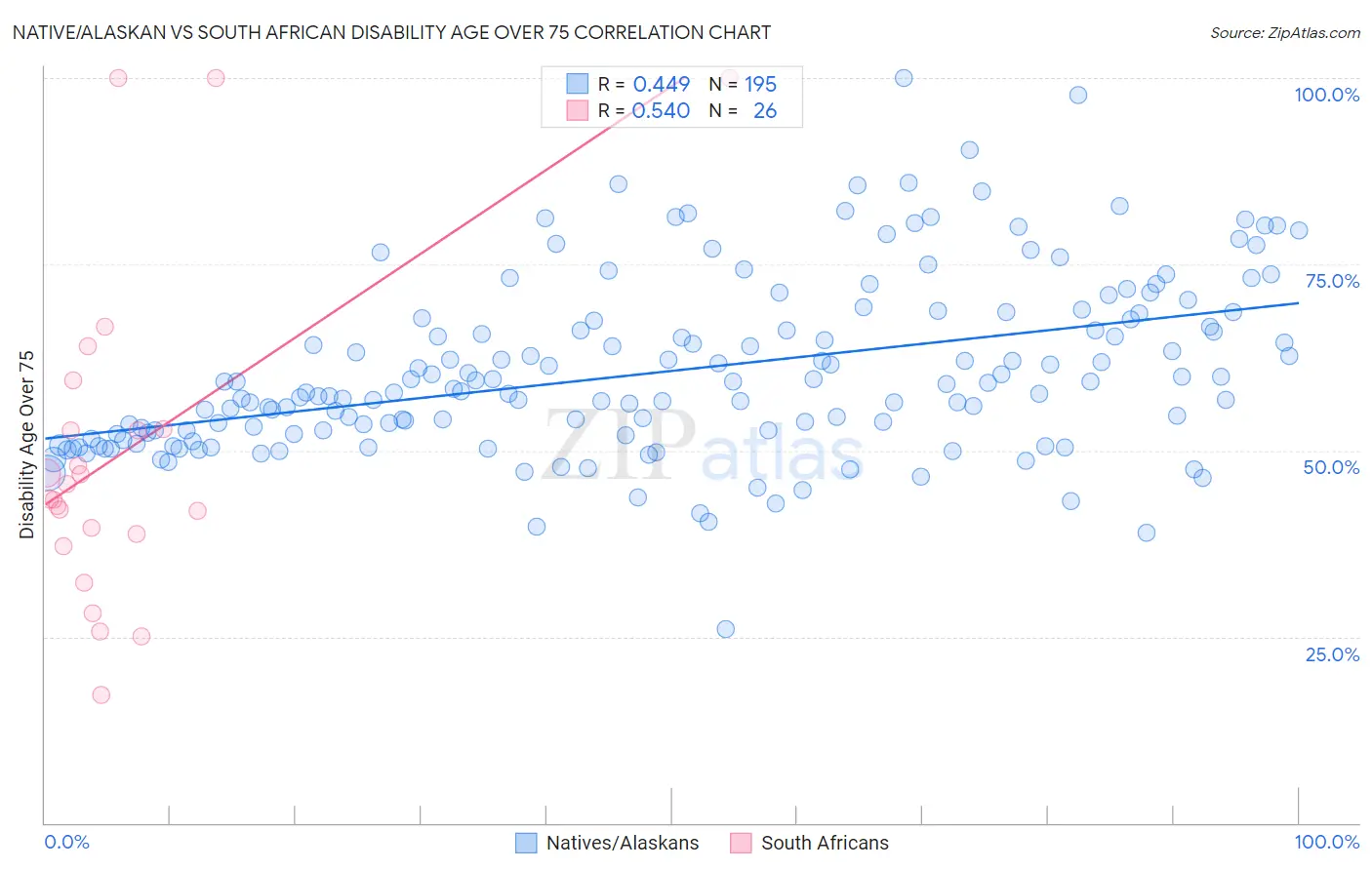 Native/Alaskan vs South African Disability Age Over 75
