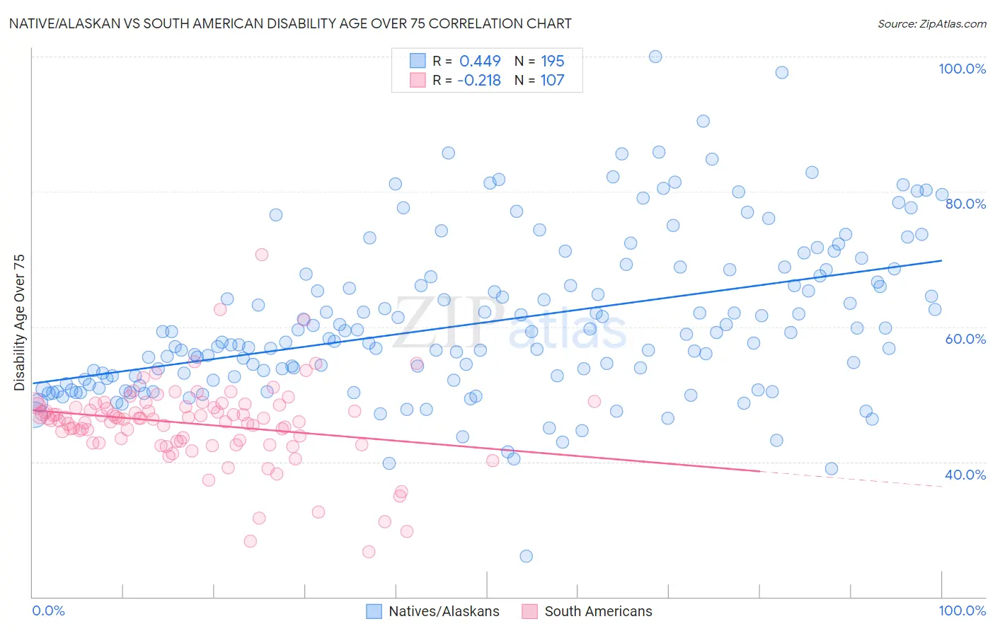 Native/Alaskan vs South American Disability Age Over 75